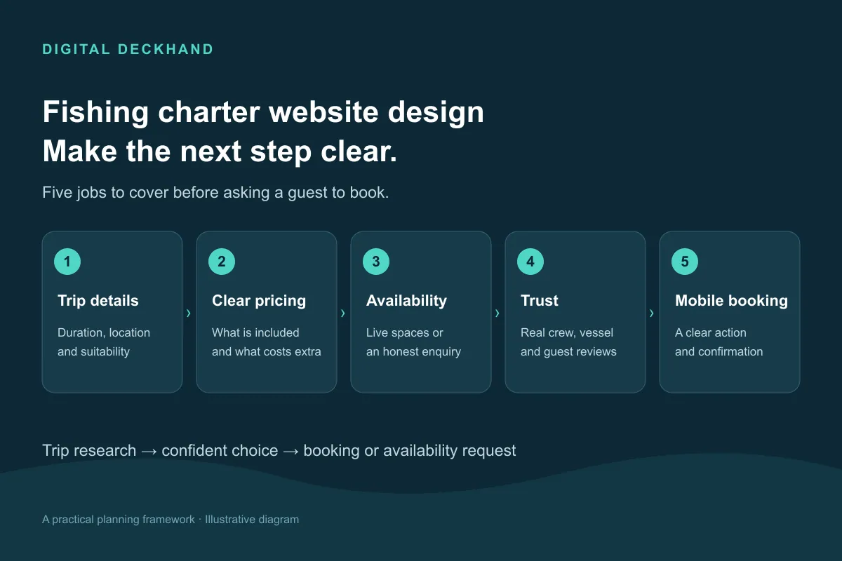 Fishing charter website design checklist showing trip details, clear pricing, availability, trust and mobile booking.