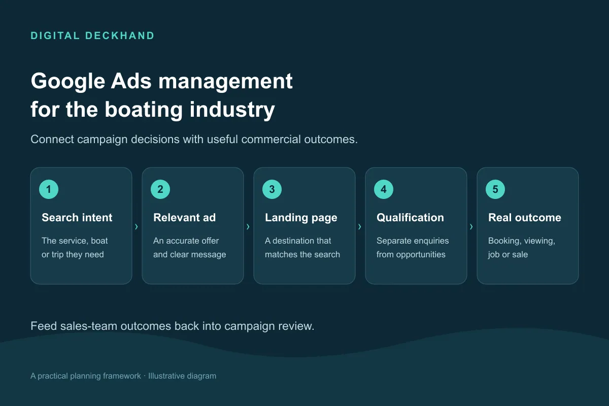 Google Ads management for the boating industry diagram showing search intent, a relevant ad, landing page, qualification and commercial outcome.